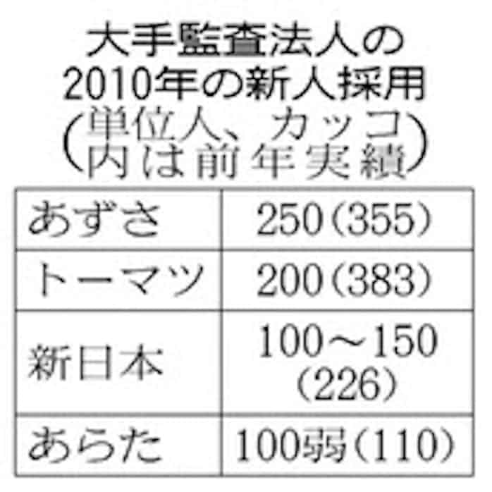 会計士 就職浪人 が最大に 大手監査法人 新人採用4割減 日本経済新聞