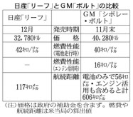 米で電気自動車の性能比較 燃費は日産に軍配 日本経済新聞