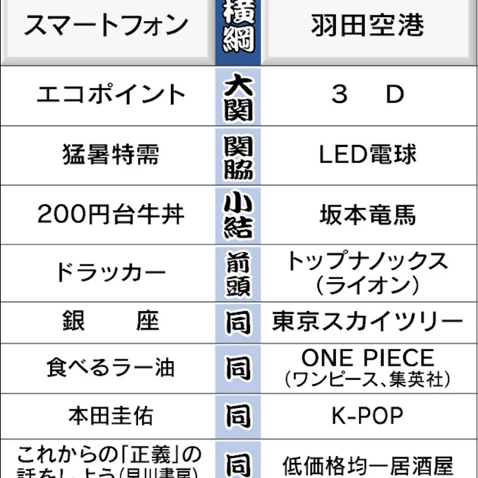横綱は スマートフォン 羽田空港 日本経済新聞 横綱は スマートフォン 羽田空港 日本経済新聞