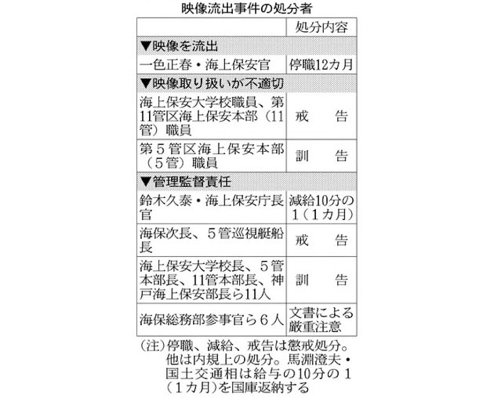 尖閣映像流出で保安官停職 計24人処分 日本経済新聞 尖閣映像流出で保安官停職 計24人処分 日本経済新聞