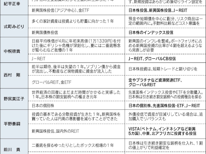 Fpに聞く10 11年 分散投資 来年も期待 日本経済新聞 Fpに聞く10 11年 分散投資 来年も期待 日本経済新聞