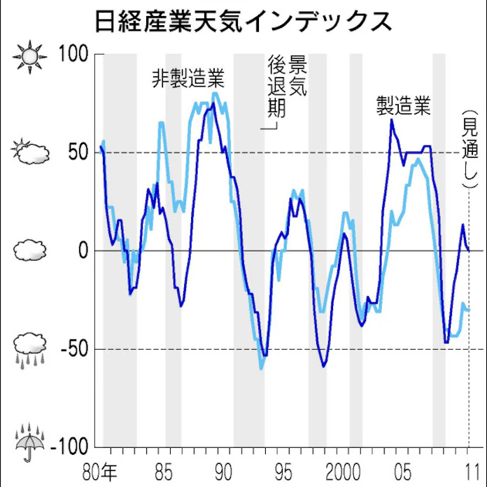 日経di分析 2四半期連続悪化 日本経済新聞