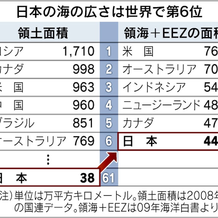 6800の離島が支える海の広さ 日本経済新聞 6800の離島が支える海の広さ 日本経済新聞