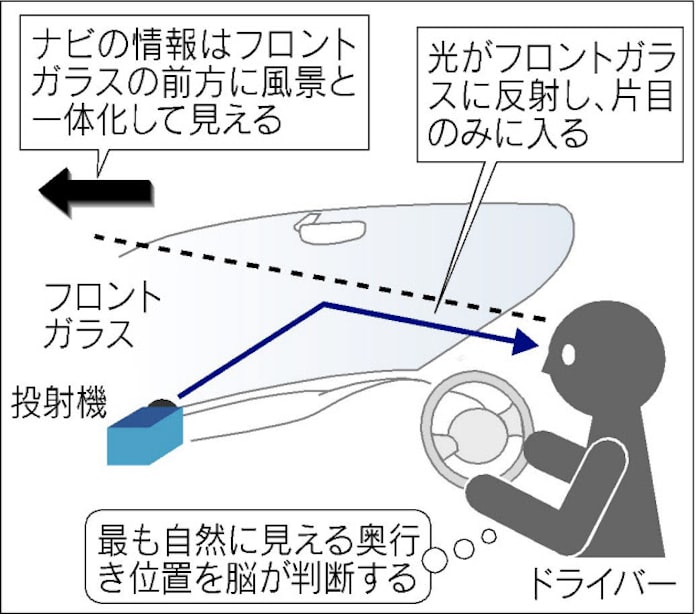 カーナビ 車正面ガラスに道順表示 日本経済新聞 カーナビ 車正面ガラスに道順表示 日本経済新聞