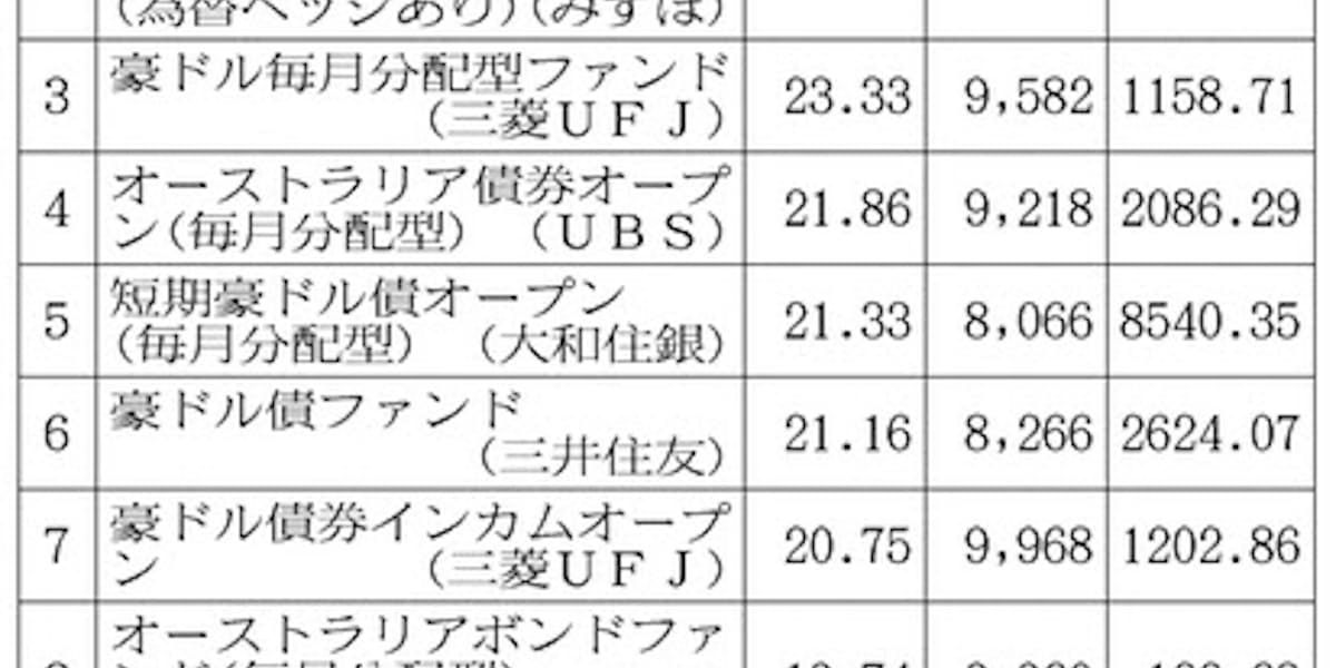 新興 資源国の債券型上位に 毎月分配型 10年12月末 日本経済新聞