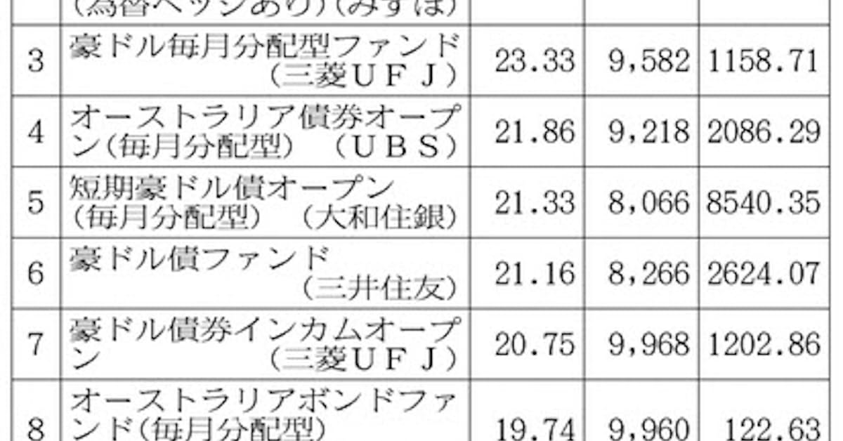 新興 資源国の債券型上位に 毎月分配型 10年12月末 日本経済新聞