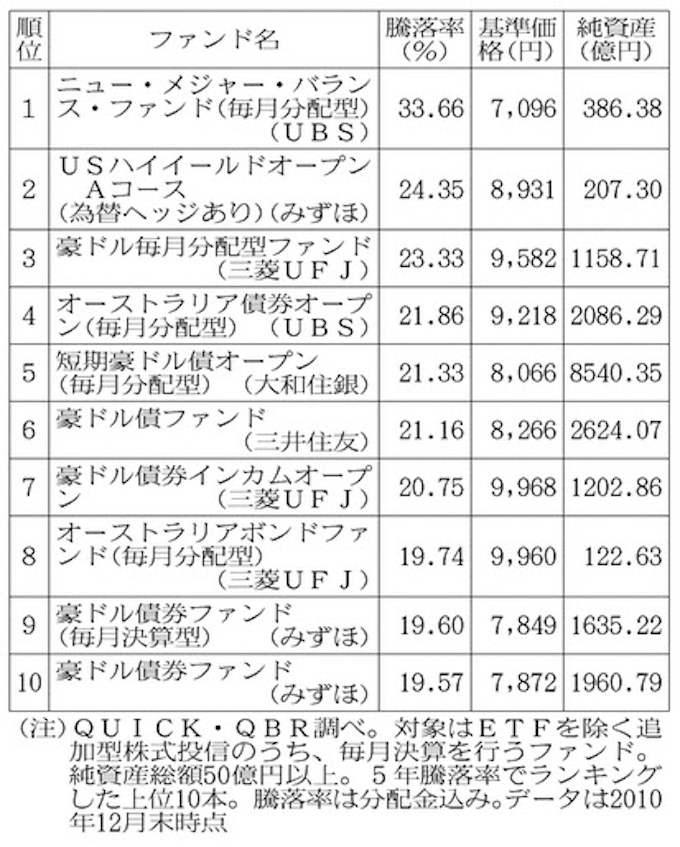 新興 資源国の債券型上位に 毎月分配型 10年12月末 日本経済新聞
