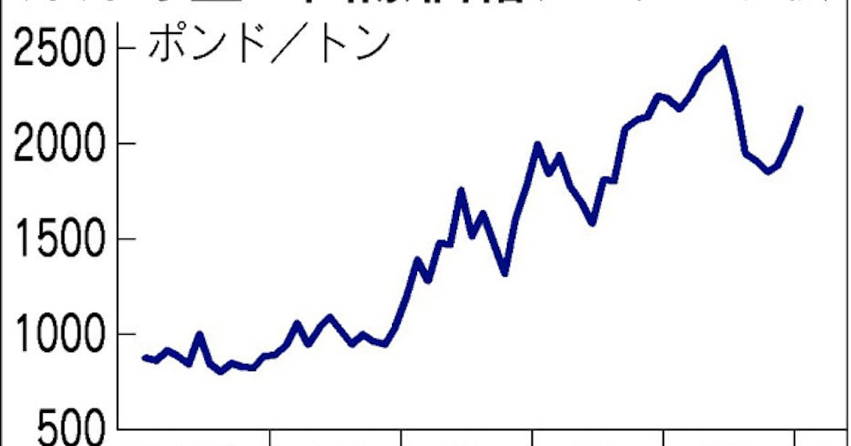バレンタイン後にチョコ値上げ カカオ豆高騰きつく 日本経済新聞 バレンタイン後にチョコ値上げ カカオ豆高騰きつく 日本経済新聞