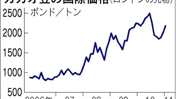 バレンタイン後にチョコ値上げ カカオ豆高騰きつく 日本経済新聞 バレンタイン後にチョコ値上げ カカオ豆高騰きつく 日本経済新聞