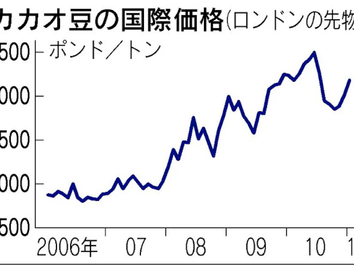 バレンタイン後にチョコ値上げ カカオ豆高騰きつく 日本経済新聞 バレンタイン後にチョコ値上げ カカオ豆高騰きつく 日本経済新聞