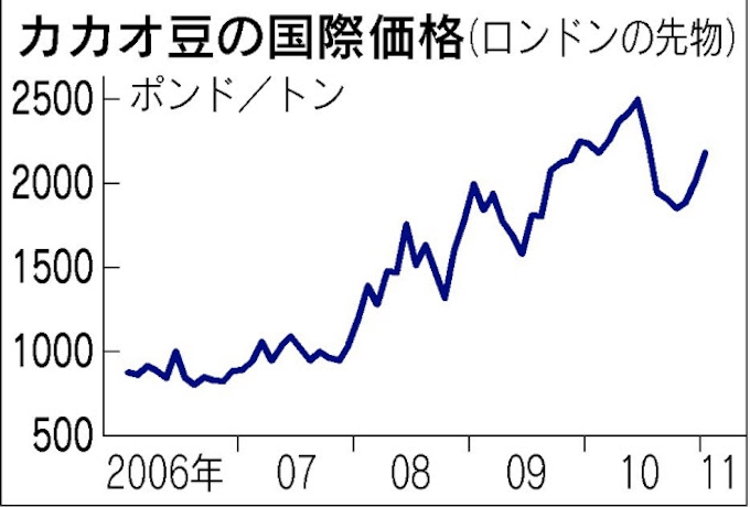 バレンタイン後にチョコ値上げ カカオ豆高騰きつく 日本経済新聞