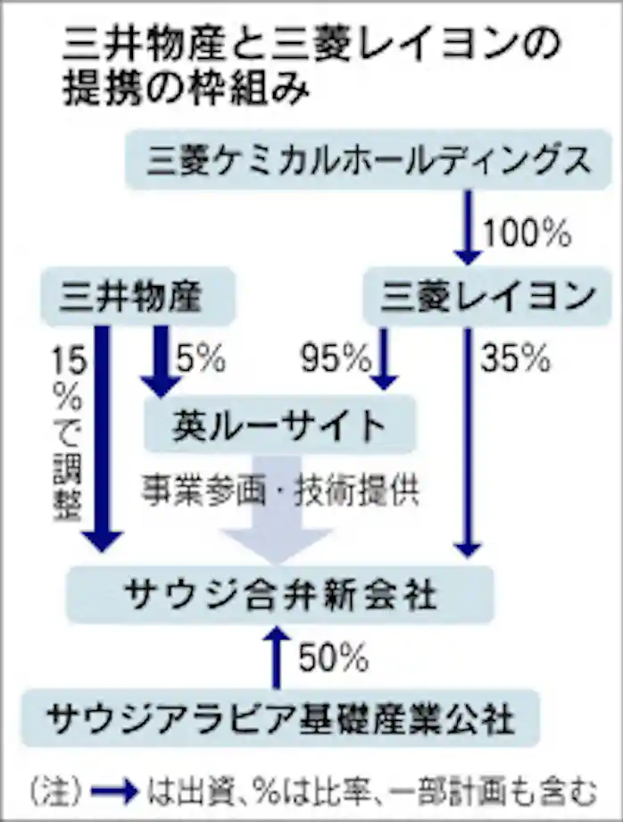 三井物産 三菱レイヨン アクリル樹脂原料で提携 日本経済新聞