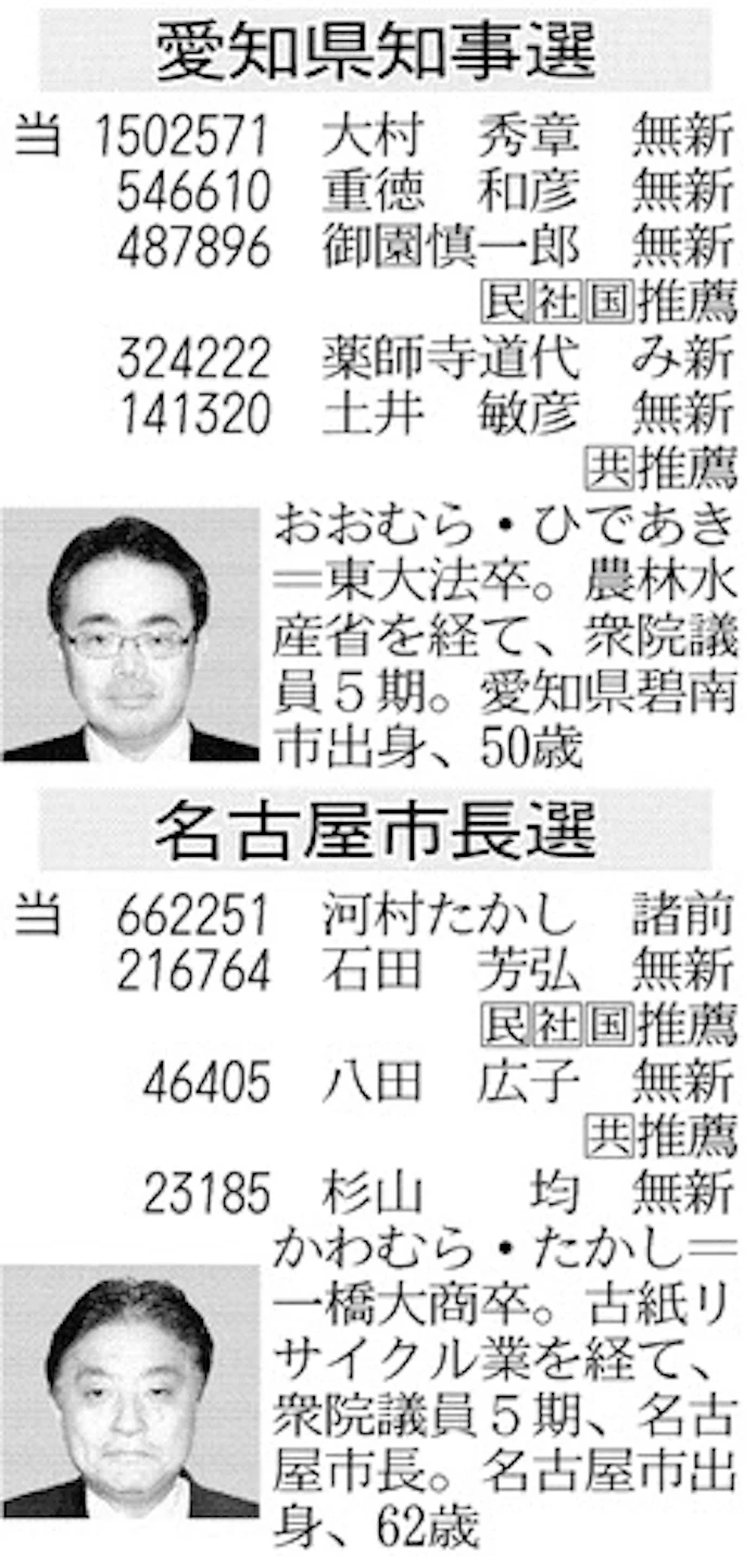 名古屋市長に河村氏 愛知県知事は大村氏 日本経済新聞