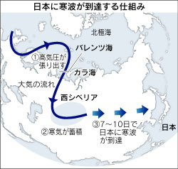 北極海の高気圧 日本に豪雪呼ぶ 日本経済新聞