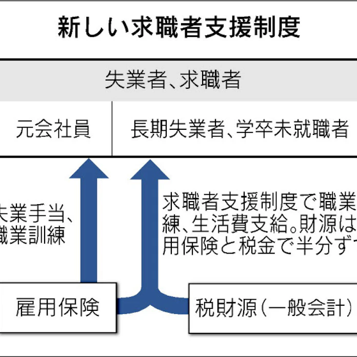 求職者支援法案 10日に閣議決定 生活費支給に疑問の声 日本経済新聞