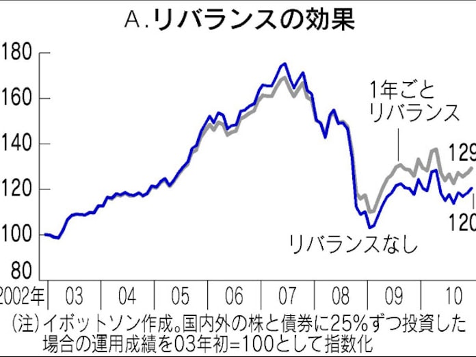 長期分散投資 リバランスのすすめ 日本経済新聞 長期分散投資 リバランスのすすめ 日本経済新聞