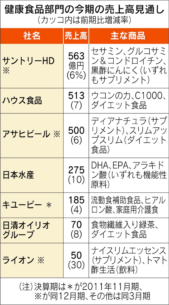 健康食品 収益の柱に サントリーやアサヒが攻勢 日本経済新聞