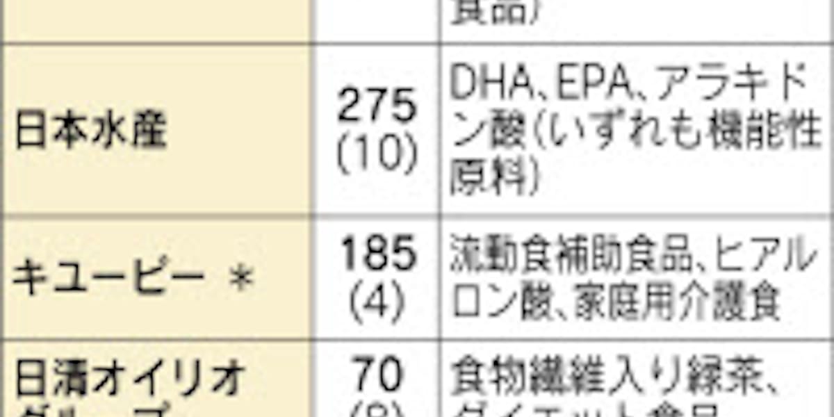 健康食品 収益の柱に サントリーやアサヒが攻勢 日本経済新聞