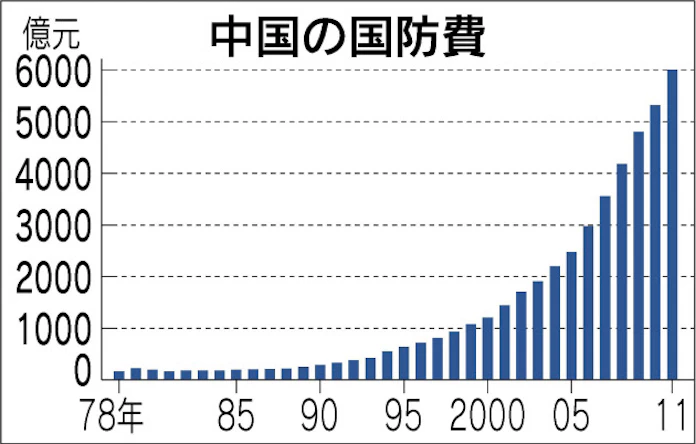 中国国防費 12 7 増 内訳に不透明感強く 日本経済新聞