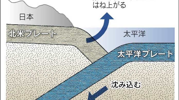 巨大地震 プレート型の典型 数百キロの断層 移動か 日本経済新聞