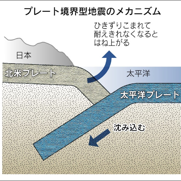 巨大地震 プレート型の典型 数百キロの断層 移動か 日本経済新聞