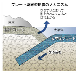 巨大地震 プレート型の典型 数百キロの断層 移動か 日本経済新聞