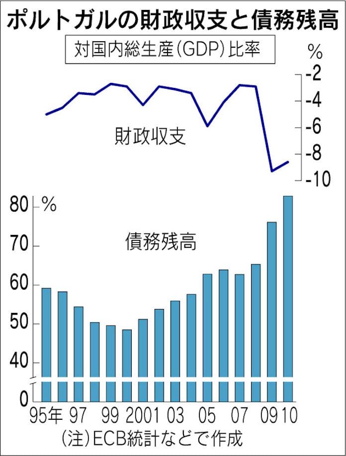 ユーロ圏再生 正念場続く ポルトガル金融支援 日本経済新聞 ユーロ圏再生 正念場続く ポルトガル金融支援 日本経済新聞