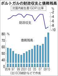 ユーロ圏再生 正念場続く ポルトガル金融支援 日本経済新聞