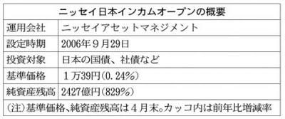Jボンド 東電債を継続保有 日本経済新聞