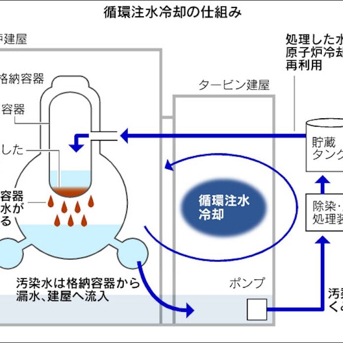 原発汚染水 窮余の再利用 日本経済新聞 原発汚染水 窮余の再利用 日本経済新聞