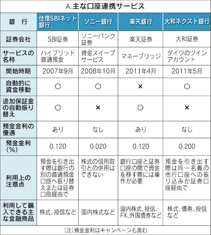 口座連携サービス生かそう ネット銀中心に広がる 日本経済新聞
