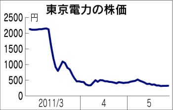 株価 東電