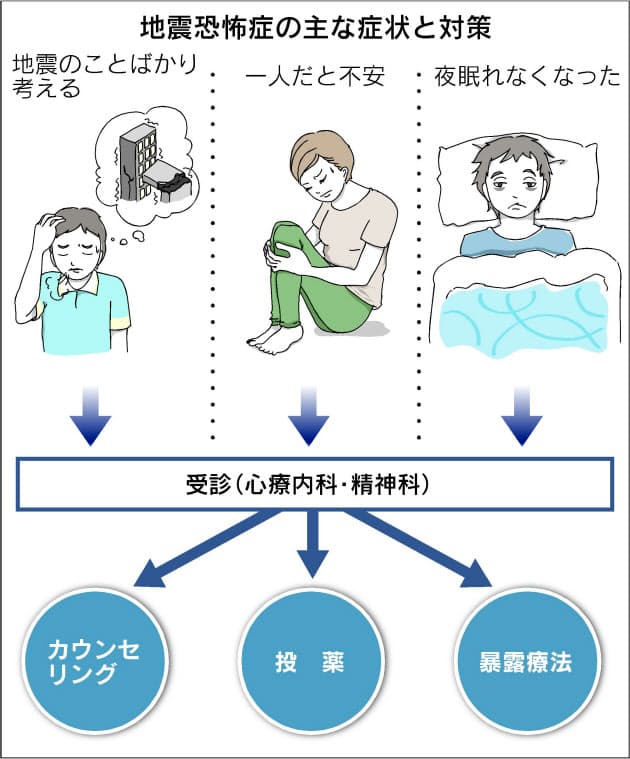 どう対処する 地震恐怖症 動悸 目まい Nikkei Style どう対処する 地震恐怖症 動悸 目まい Nikkei Style