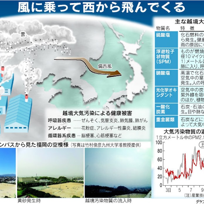大陸から越境大気汚染 空に白いもや 西日本で深刻 日本経済新聞 大陸から越境大気汚染 空に白いもや 西日本で深刻 日本経済新聞