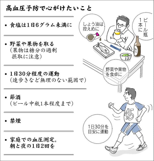 高血圧 異変は 最低値 の上昇から Nikkei Style