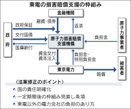 東電賠償 他電力も負担 電事連会長が容認 日本経済新聞