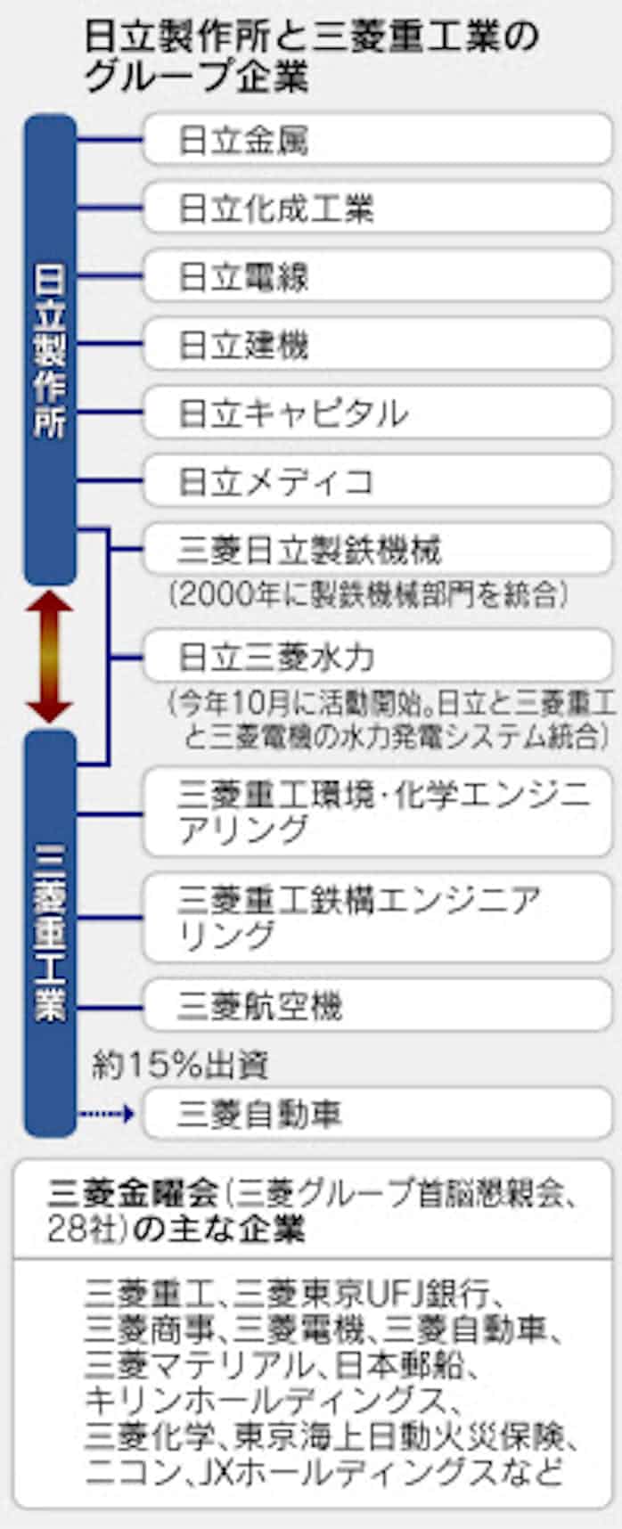 業種の枠超え結束 日本経済新聞