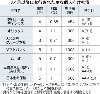 個人向け社債 満期保有が基本 日本経済新聞