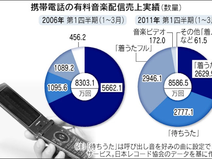 若者の 着うた 離れ鮮明 日本経済新聞 若者の 着うた 離れ鮮明 日本経済新聞