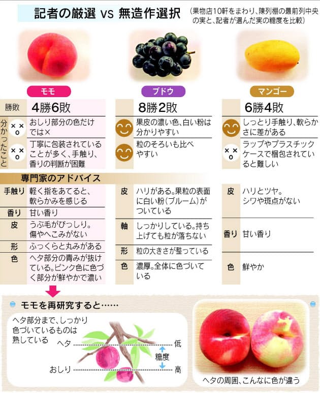 モモ ブドウ マンゴー おいしい果実 見分けるコツ Nikkei Style モモ ブドウ マンゴー おいしい果実 見分けるコツ Nikkei Style