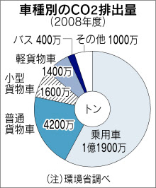 低燃費車の開発競争加速 24 の改善義務 経産 国交省発表 日本経済新聞 低燃費車の開発競争加速 24 の改善義務 経産 国交省発表 日本経済新聞