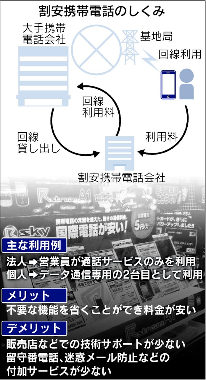 割安携帯 参入相次ぐ 利用料 大手の7 8割 日本経済新聞 割安携帯 参入相次ぐ 利用料 大手の7 8割 日本経済新聞