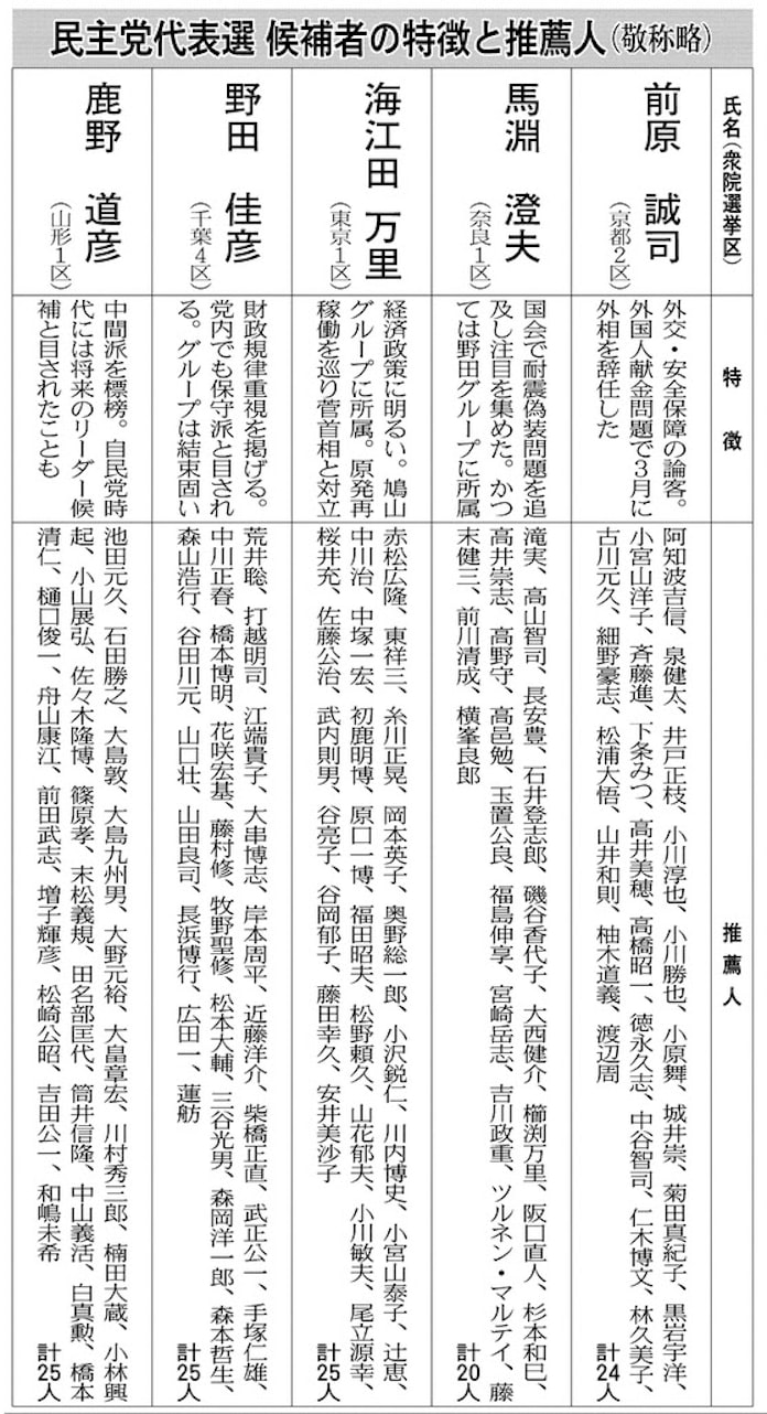 前原氏ほぼ身内 海江田氏は小鳩色 候補者推薦人 日本経済新聞 前原氏ほぼ身内 海江田氏は小鳩色 候補者推薦人 日本経済新聞