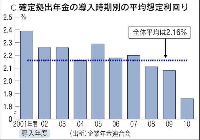 企業型確定拠出年金 想定利回りと長期運用を意識 日本経済新聞 企業型確定拠出年金 想定利回りと長期運用を意識 日本経済新聞