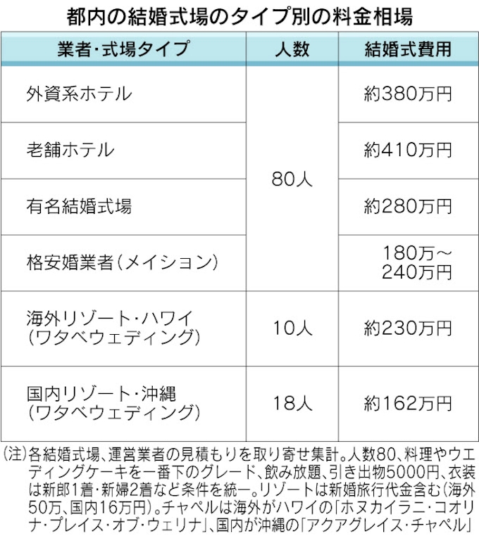 平均3万円強 結婚式費用どう節約 日本経済新聞