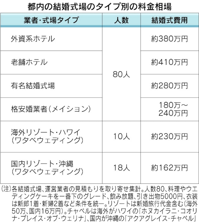 平均3万円強 結婚式費用どう節約 日本経済新聞 平均3万円強 結婚式費用どう節約 日本経済新聞