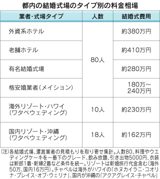 平均3万円強 結婚式費用どう節約 日本経済新聞