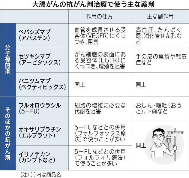 末期の大腸がん 治療法増える Nikkei Style