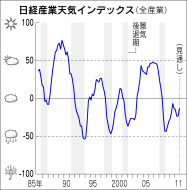 日経di分析 5四半期ぶり改善 日本経済新聞