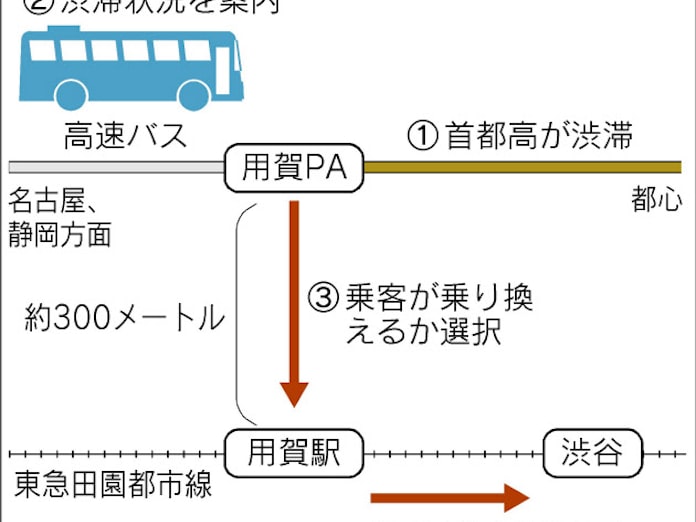 都心行き高速バス 用賀で鉄道に乗り換え 渋滞時 日本経済新聞 都心行き高速バス 用賀で鉄道に乗り換え 渋滞時 日本経済新聞